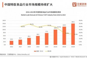 百亿规模的特医食品市场——被忽略的“病人所需”