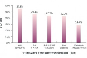 为什么剖腹产后要做预防疤痕护理？